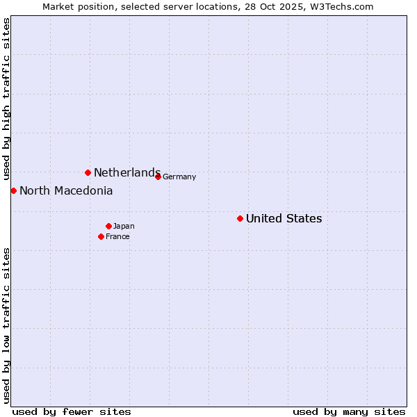 Market position of United States vs. Netherlands and territories vs. North Macedonia