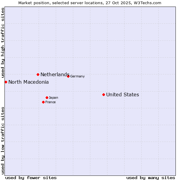 Market position of United States and territories vs. Netherlands and territories vs. North Macedonia