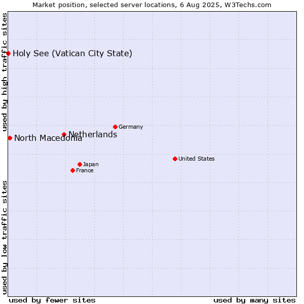 Market position of Netherlands and territories vs. North Macedonia vs. Holy See (Vatican City State)