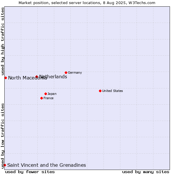 Market position of Netherlands and territories vs. North Macedonia vs. Saint Vincent and the Grenadines