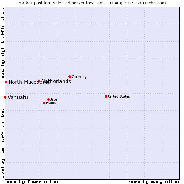 Market position of Netherlands and territories vs. North Macedonia vs. Vanuatu