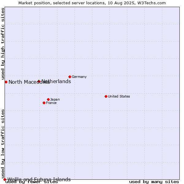 Market position of Netherlands and territories vs. North Macedonia vs. Wallis and Futuna Islands