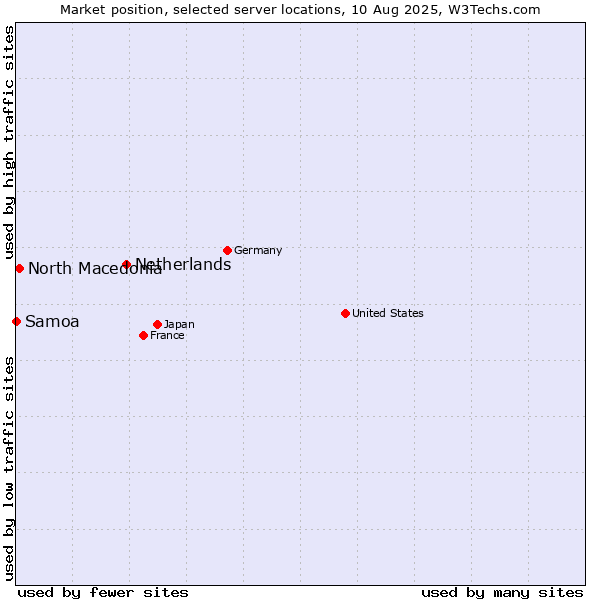 Market position of Netherlands and territories vs. North Macedonia vs. Samoa