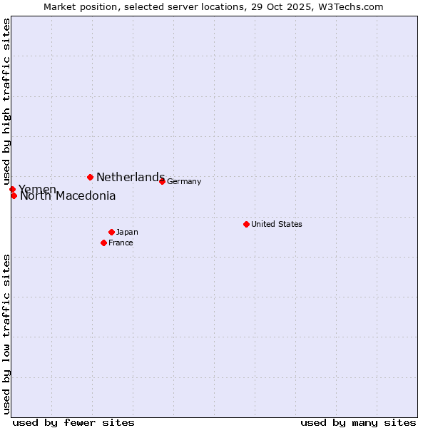 Market position of Netherlands and territories vs. North Macedonia vs. Yemen