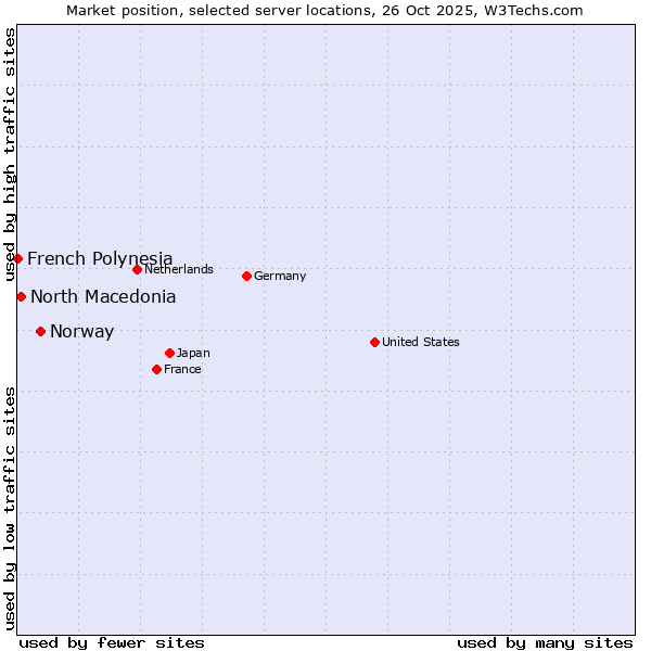 Market position of Norway vs. North Macedonia vs. French Polynesia