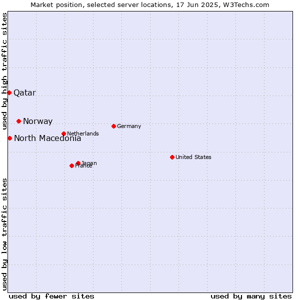 Market position of Norway vs. North Macedonia vs. Qatar