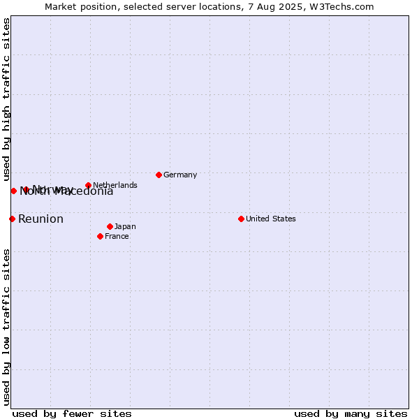 Market position of Norway vs. North Macedonia vs. Reunion
