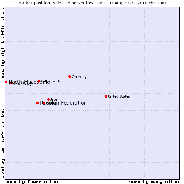 Market position of Russian Federation vs. Norway vs. North Macedonia
