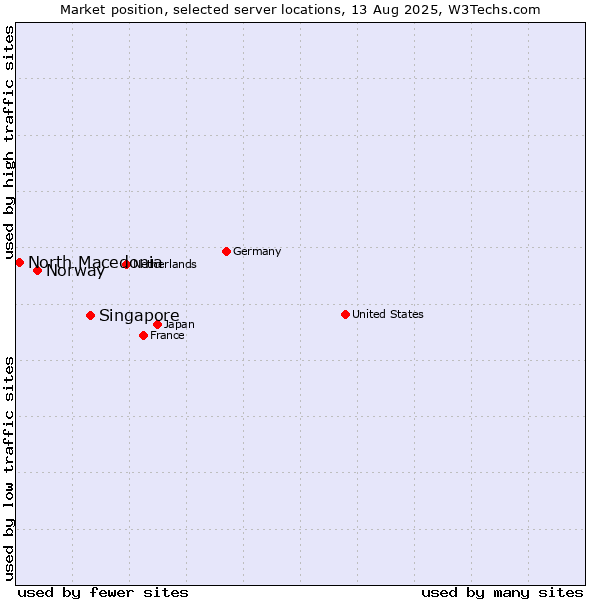 Market position of Singapore vs. Norway vs. North Macedonia