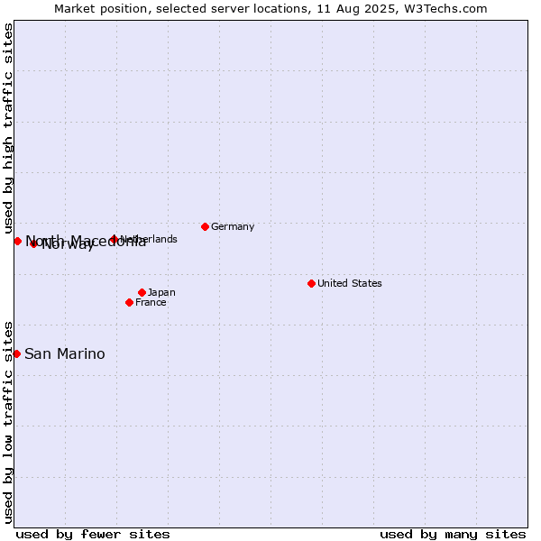 Market position of Norway vs. North Macedonia vs. San Marino