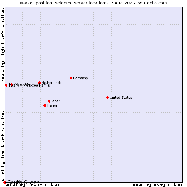 Market position of Norway vs. North Macedonia vs. South Sudan