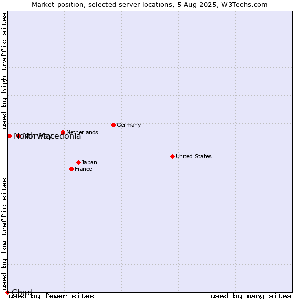 Market position of Norway vs. North Macedonia vs. Chad