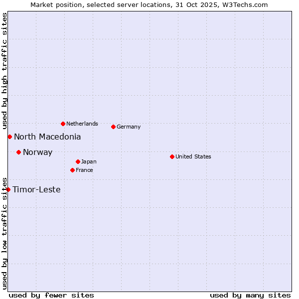 Market position of Norway vs. North Macedonia vs. Timor-Leste