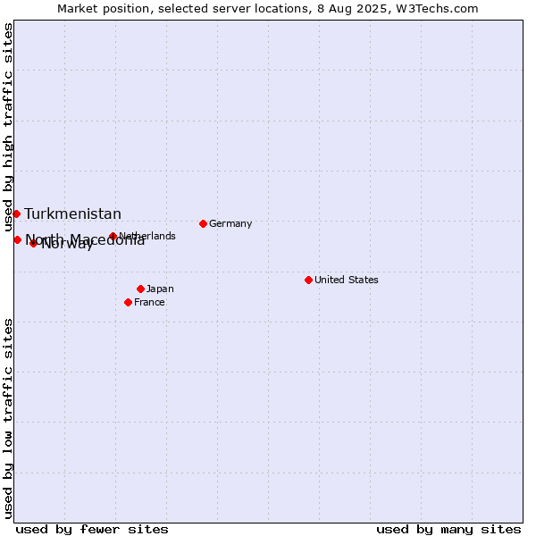 Market position of Norway vs. North Macedonia vs. Turkmenistan