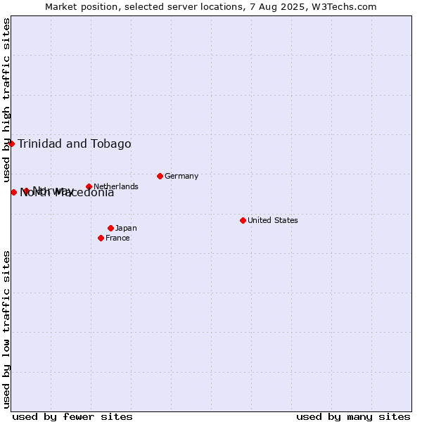 Market position of Norway vs. North Macedonia vs. Trinidad and Tobago