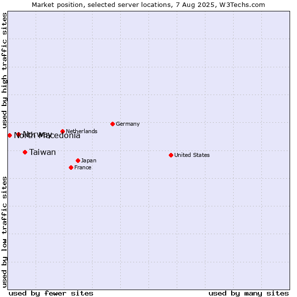 Market position of Taiwan vs. Norway vs. North Macedonia