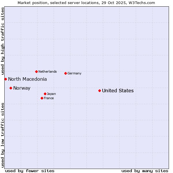 Market position of United States vs. Norway vs. North Macedonia