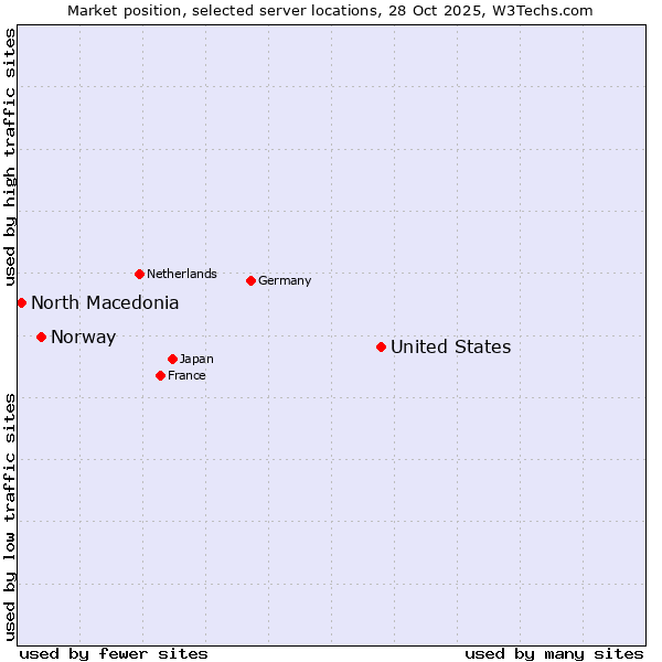 Market position of United States and territories vs. Norway vs. North Macedonia