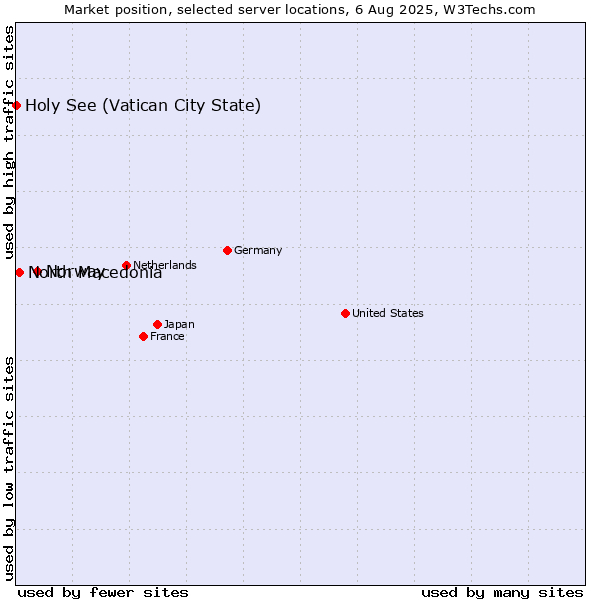 Market position of Norway vs. North Macedonia vs. Holy See (Vatican City State)