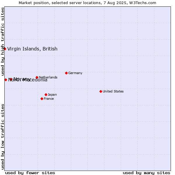 Market position of Norway vs. North Macedonia vs. Virgin Islands, British