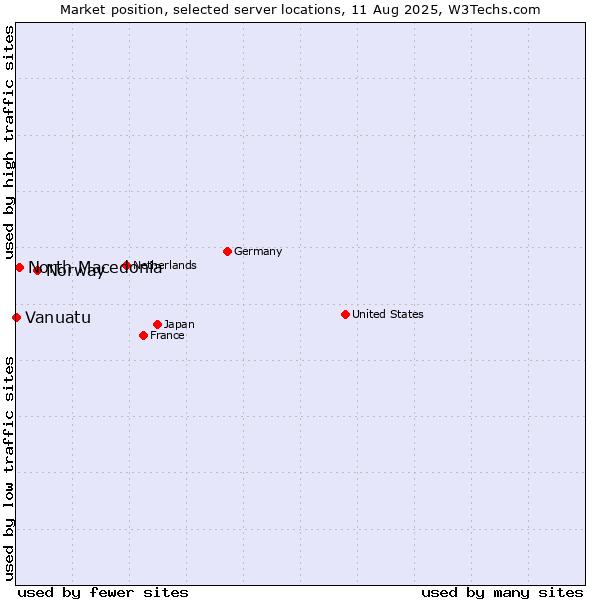 Market position of Norway vs. North Macedonia vs. Vanuatu