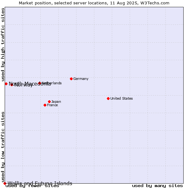 Market position of Norway vs. North Macedonia vs. Wallis and Futuna Islands