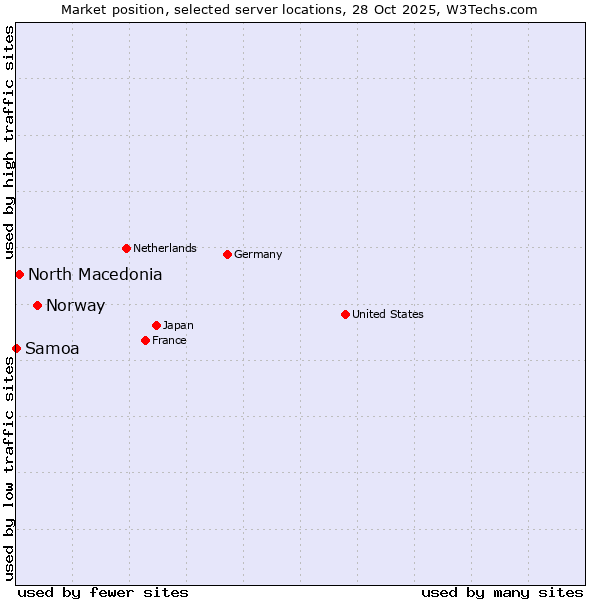 Market position of Norway vs. North Macedonia vs. Samoa