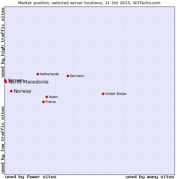Market position of Norway vs. North Macedonia vs. Yemen