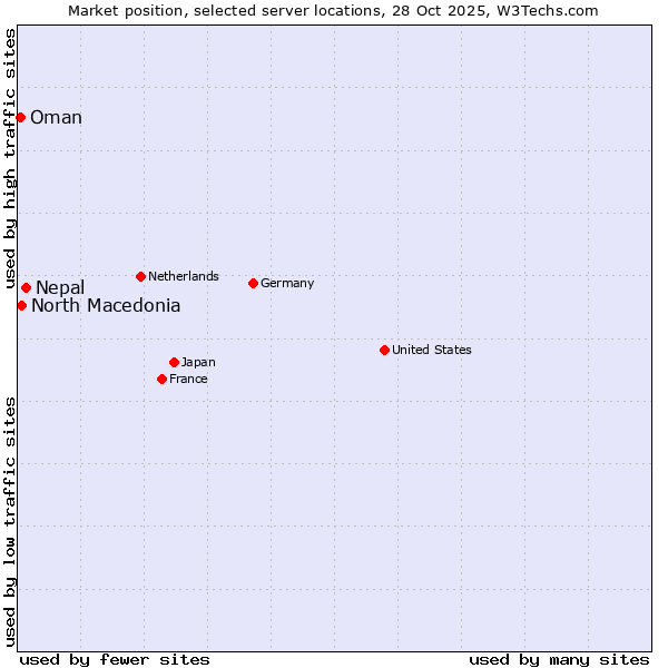 Market position of Nepal vs. North Macedonia vs. Oman