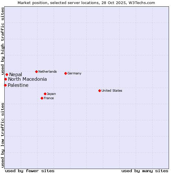 Market position of Nepal vs. North Macedonia vs. Palestine