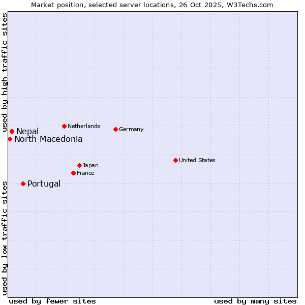 Market position of Portugal vs. Nepal vs. North Macedonia