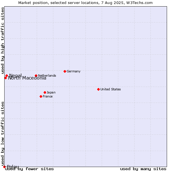Market position of Nepal vs. North Macedonia vs. Palau