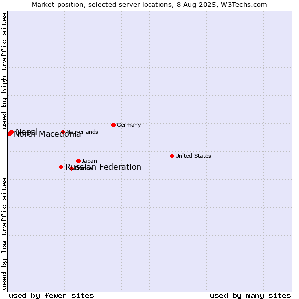 Market position of Russian Federation vs. Nepal vs. North Macedonia