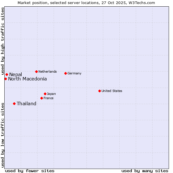 Market position of Thailand vs. Nepal vs. North Macedonia