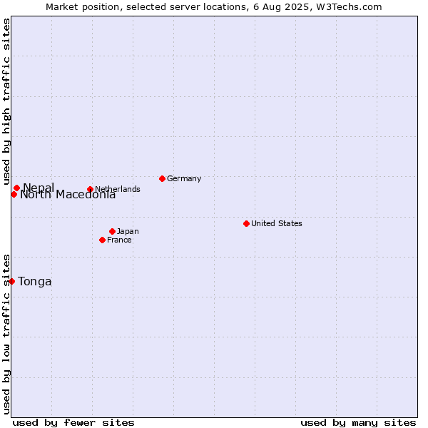 Market position of Nepal vs. North Macedonia vs. Tonga