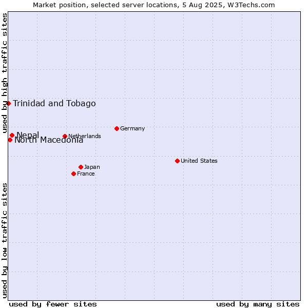 Market position of Nepal vs. North Macedonia vs. Trinidad and Tobago