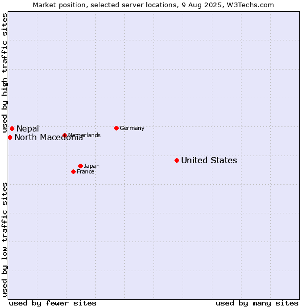 Market position of United States vs. Nepal vs. North Macedonia