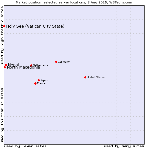 Market position of Nepal vs. North Macedonia vs. Holy See (Vatican City State)