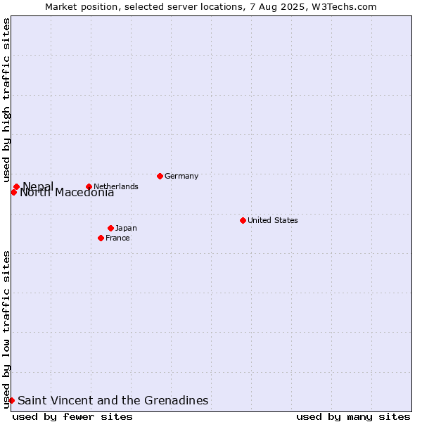 Market position of Nepal vs. North Macedonia vs. Saint Vincent and the Grenadines