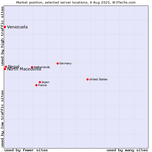 Market position of Nepal vs. North Macedonia vs. Venezuela