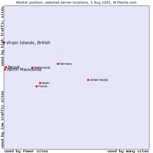 Market position of Nepal vs. North Macedonia vs. Virgin Islands, British