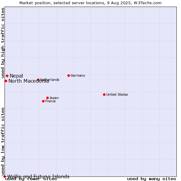 Market position of Nepal vs. North Macedonia vs. Wallis and Futuna Islands