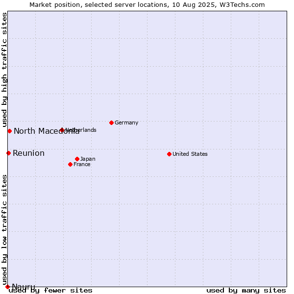 Market position of North Macedonia vs. Reunion vs. Nauru