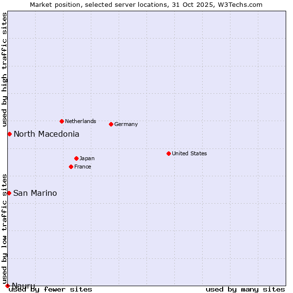 Market position of North Macedonia vs. San Marino vs. Nauru