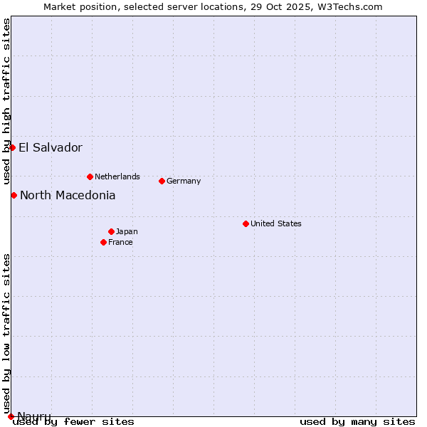 Market position of North Macedonia vs. El Salvador vs. Nauru