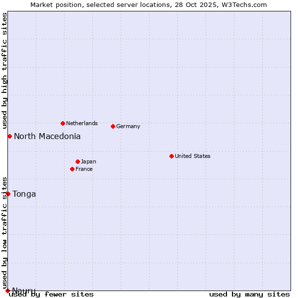 Market position of North Macedonia vs. Tonga vs. Nauru