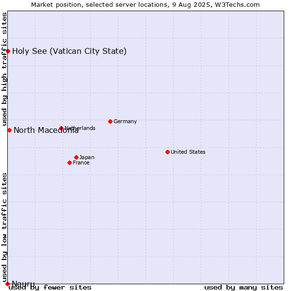 Market position of North Macedonia vs. Holy See (Vatican City State) vs. Nauru