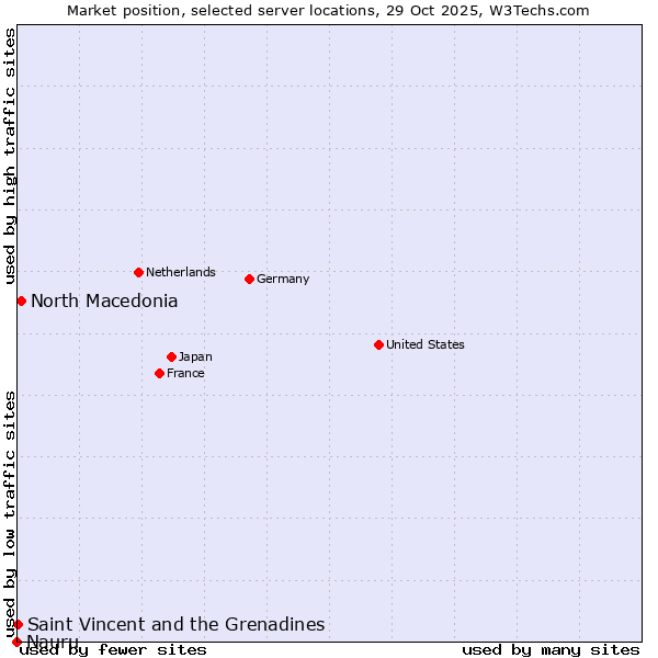Market position of North Macedonia vs. Saint Vincent and the Grenadines vs. Nauru