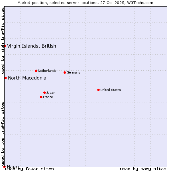 Market position of North Macedonia vs. Virgin Islands, British vs. Nauru