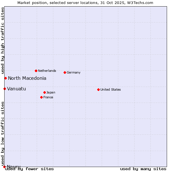 Market position of North Macedonia vs. Vanuatu vs. Nauru